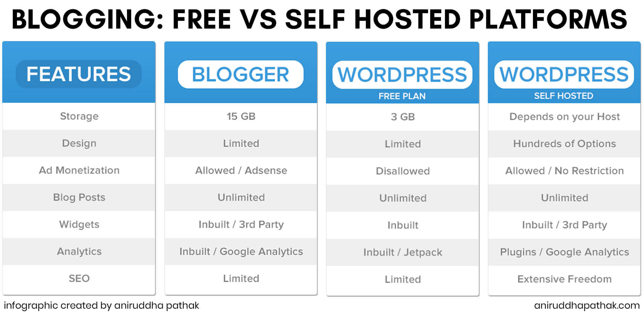 Blogging for Writers and Blogging for Authors: Blogger vs WordPress.com vs WordPress.org